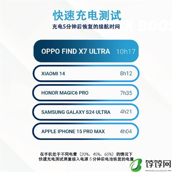 全球第一！OPPO Find X7 Ultra DXO电池成绩160分：充电5分钟续航10小时
