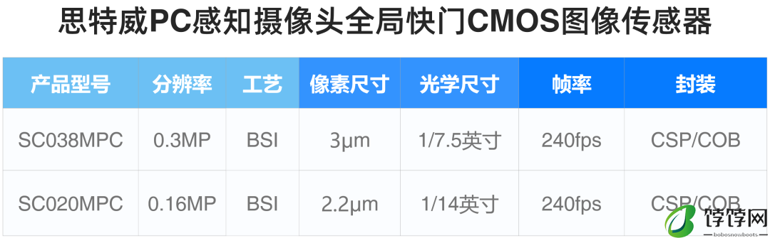 思特威推出 PC 摄像头图像传感器 SC038MPC 和 SC020MPC，支持人体存在检测、待机常开