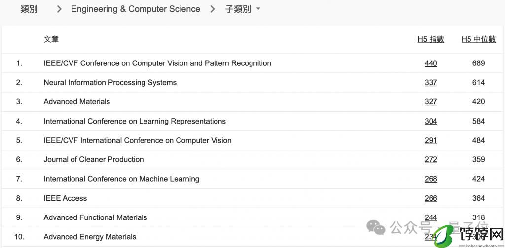 CVPR 成全球第二大学术出版物，超越 Science！AI 顶会占领前 20
