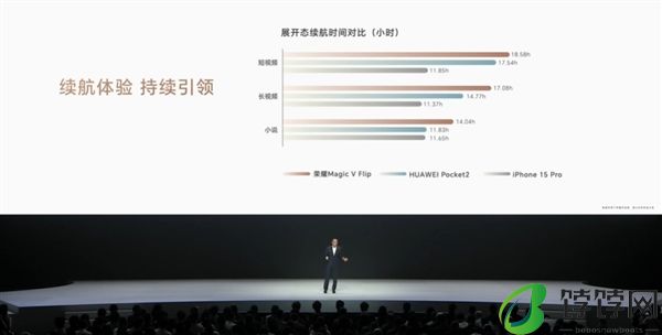 4800mAh小折叠最大电池！荣耀Magic V Flip续航远超iPhone 15 Pro