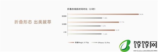 4800mAh小折叠最大电池！荣耀Magic V Flip续航远超iPhone 15 Pro