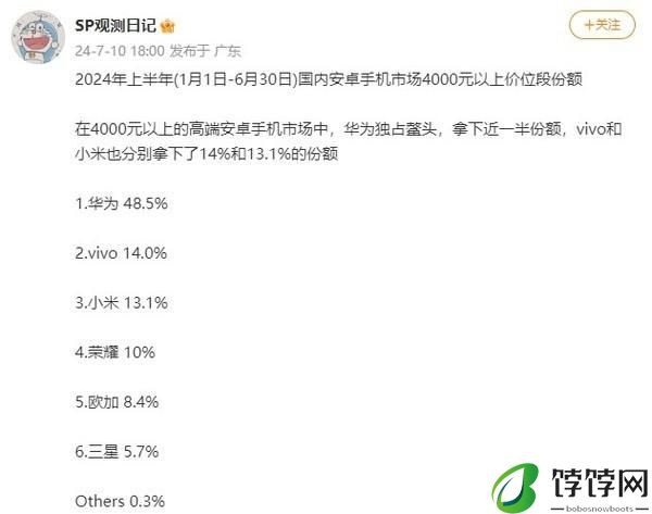 上半年 4000 元以上安卓手机市场排名：华为份额近一半 