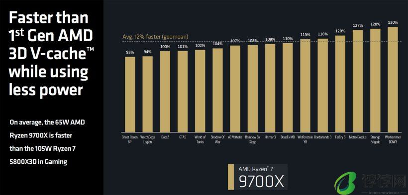 AMD 确认锐龙 9000 系列处理器 7 月 31 日发售，TDP 降低且性能比 7000 系列提升约 11~22%