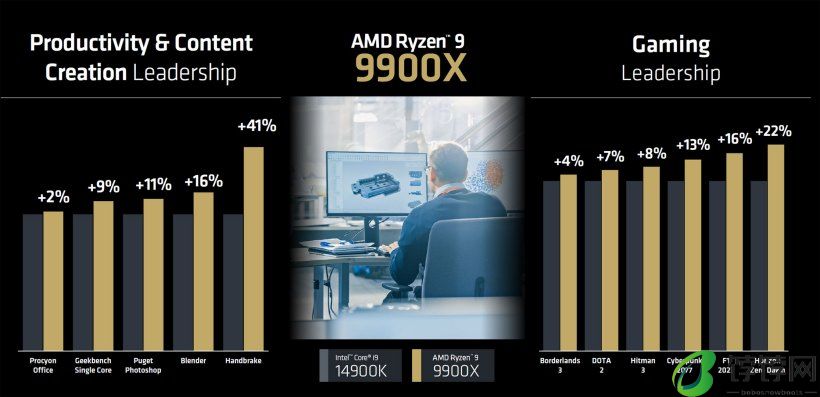 AMD 确认锐龙 9000 系列处理器 7 月 31 日发售，TDP 降低且性能比 7000 系列提升约 11~22%