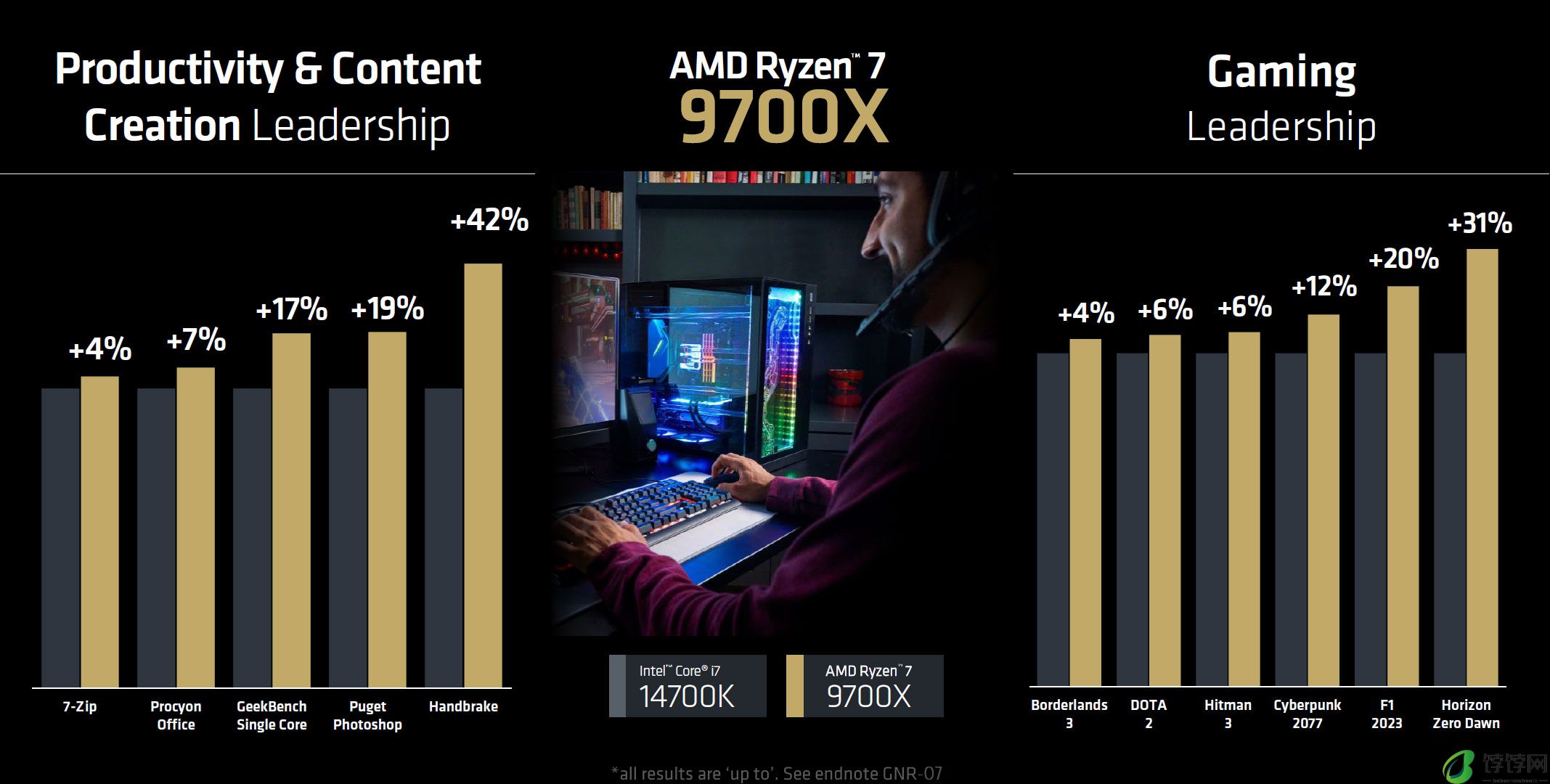 AMD 确认锐龙 9000 系列处理器 7 月 31 日发售，TDP 降低且性能比 7000 系列提升约 11~22%