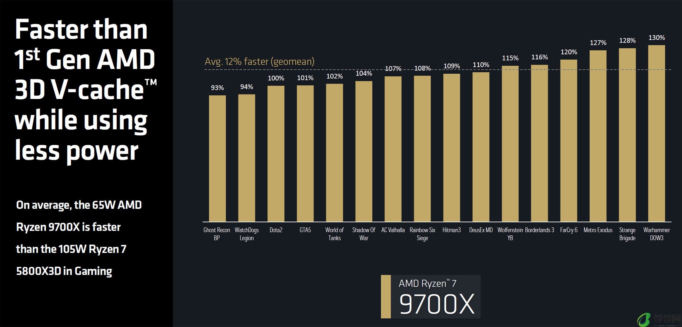 AMD 确认锐龙 9000 系列处理器 7 月 31 日发售，TDP 降低且性能比 7000 系列提升约 11~22%