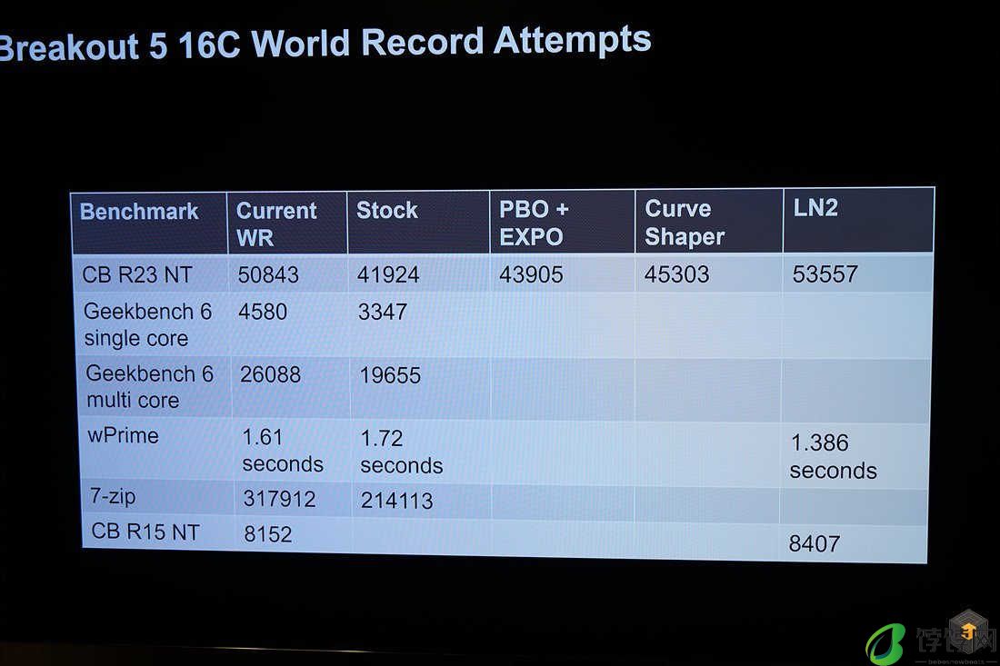 AMD 锐龙 9 9950X 超频至 6.6 GHz，CineBench R23 最高得分 55296 分