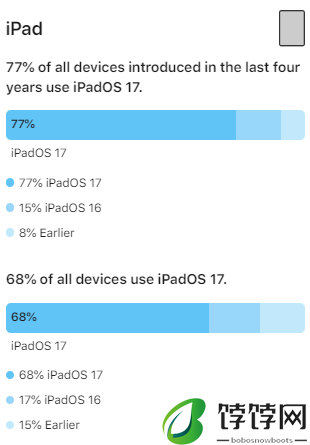苹果 WWDC 2024 前夕数据揭晓：iOS 17 升级率 77%，iPadOS 17 升级率 68%