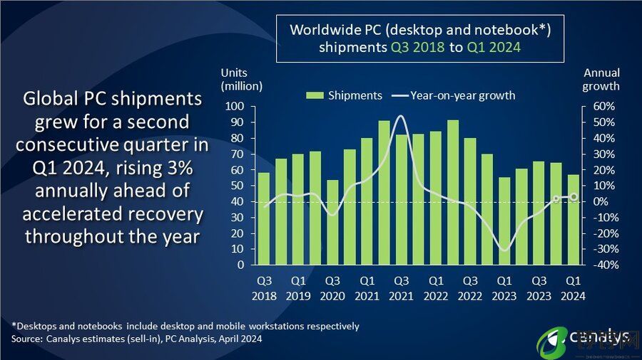 Canalys 报告 24Q1 全球 PC 出货量：联想增 7.8%、惠普增 0.3%、戴尔降 2.2%、苹果增 2.5%