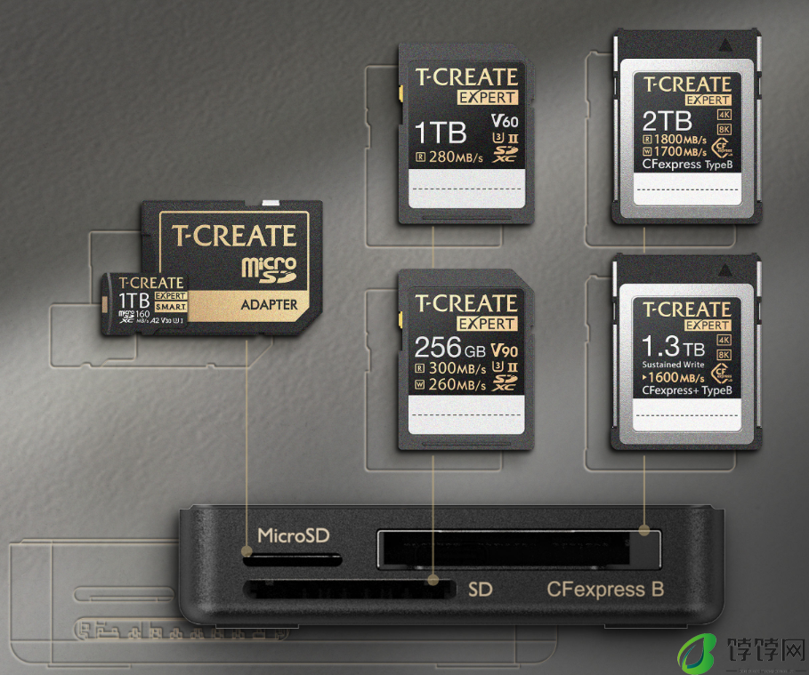 十铨推出 T-CREATE EXPERT R31 三合一存储卡读卡器，最高 2000 MB/s 读写