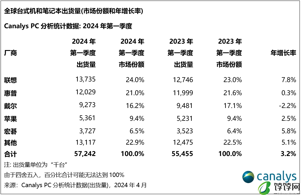 Canalys：2024年第一季度，全球PC市场增长3%