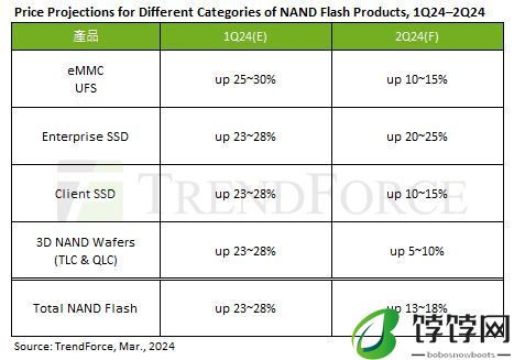 SSD 比 HDD 更适合训练 AI，集邦咨询预估 24Q2 企业 SSD 价格增幅 20~25%