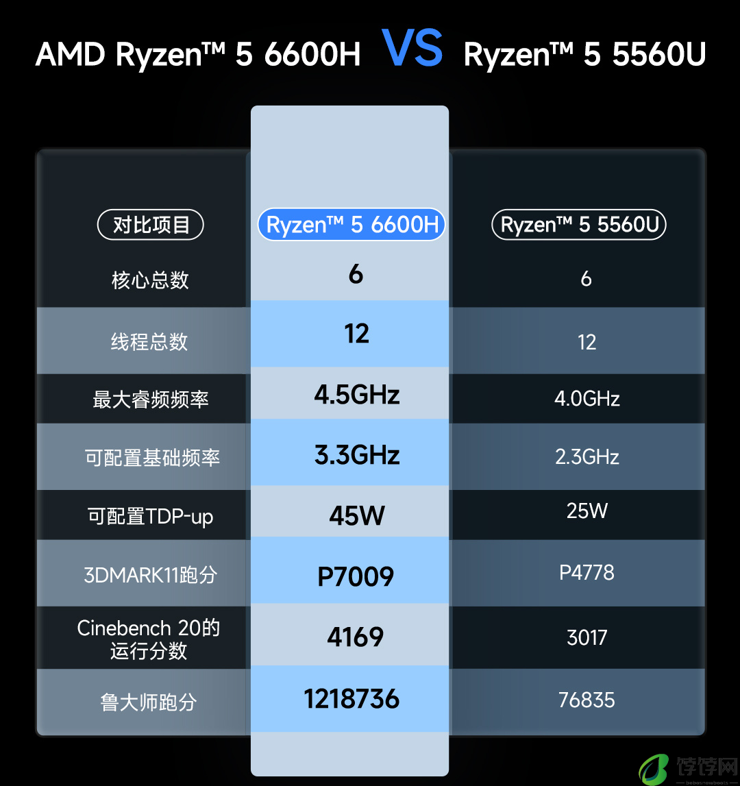 极摩客推出新款 M6 迷你主机：R5-6600H 处理器、准系统售价 1*88 元