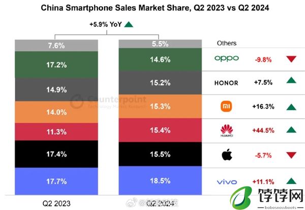 今年Q2中国手机市场销量：华为重回前三 即将超越苹果、小米荣耀也在猛提升
