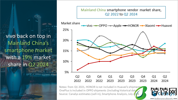 史上第一次！苹果被挤出中国市场TOP 5 Q2榜上全是本土品牌