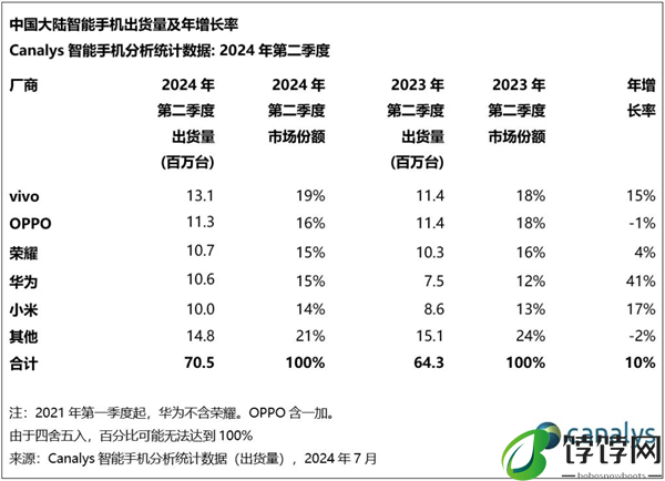 被华米OV耀围剿！iPhone第二季跌出中国手机前五：华为抢苹果用户最猛