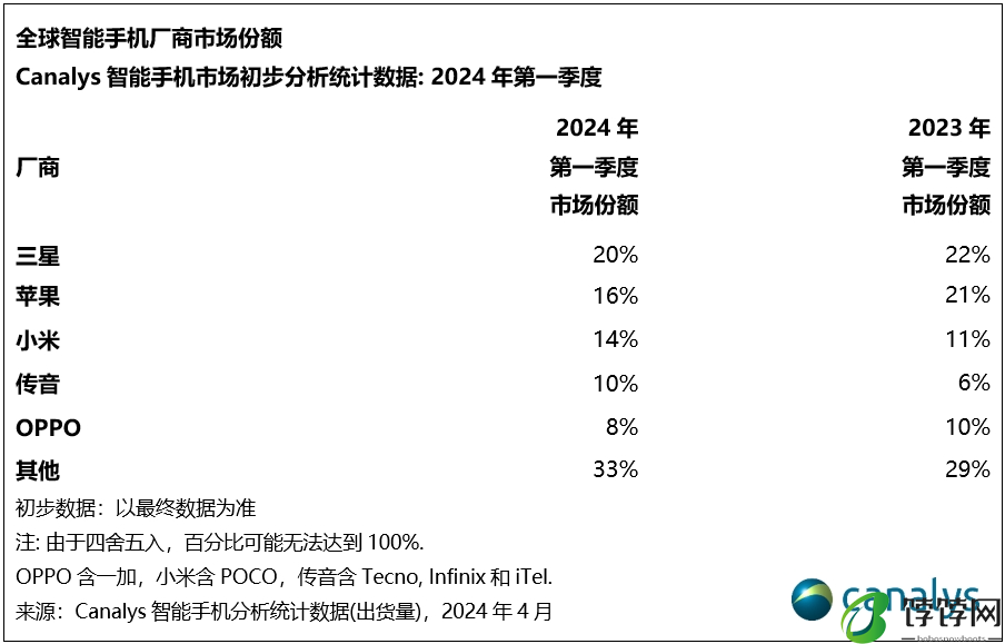 2024年全球智能手机市场迎来强势开局，第一季度增长11%