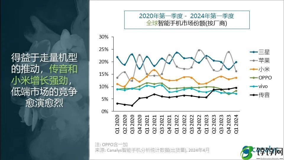 2024年全球智能手机市场迎来强势开局，第一季度增长11%