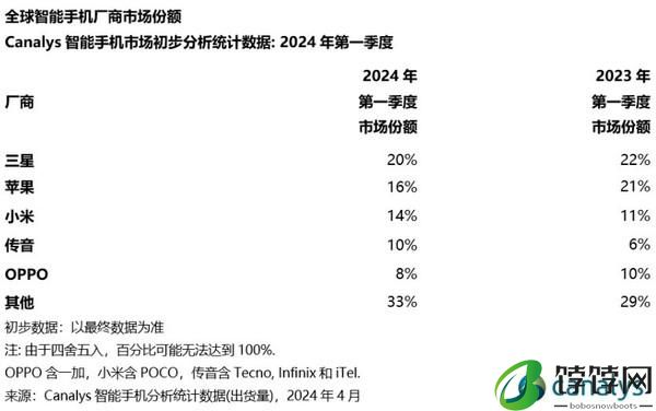 24 年全球智能手机出货量一季度增长 11% 三星重夺第一 
