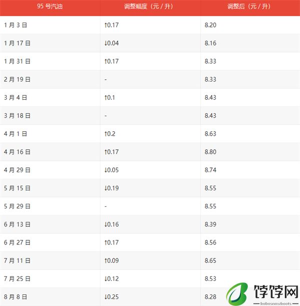 国内油价今晚下调，为本年内最大跌幅