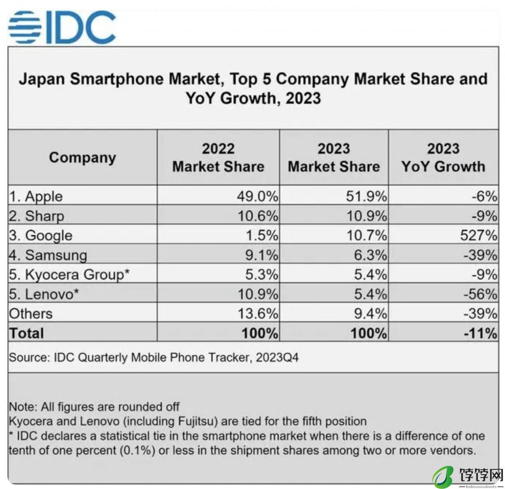  日本市场哪家手机卖更好？小米暴涨位列第三 