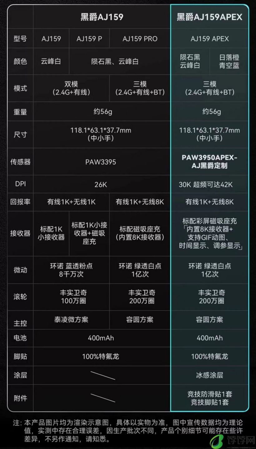 黑爵 AJ159 APEX 无线鼠标破晓粉开售：三模连接、PAW3950，首发 299 元