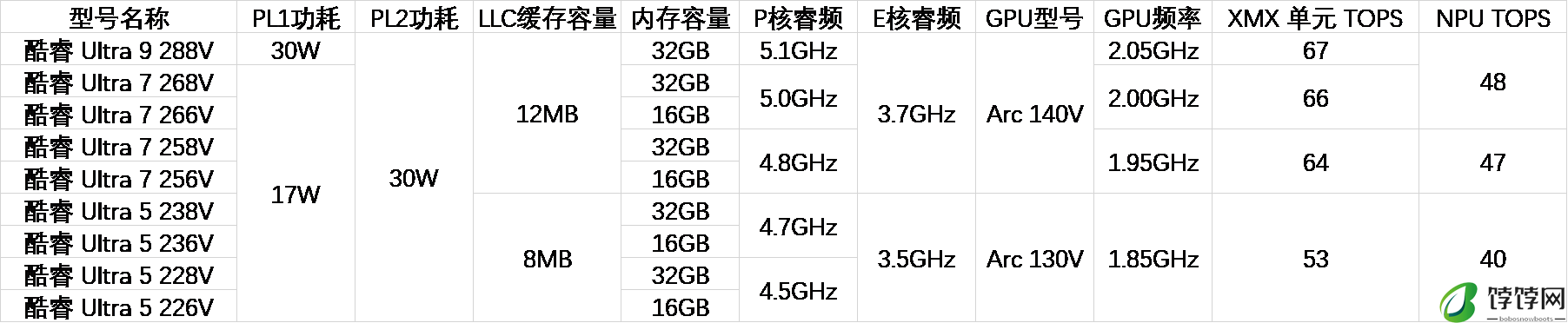 代号 Lunar Lake，英特尔酷睿 Ultra 5 236V 移动处理器首次现身 Geekbench