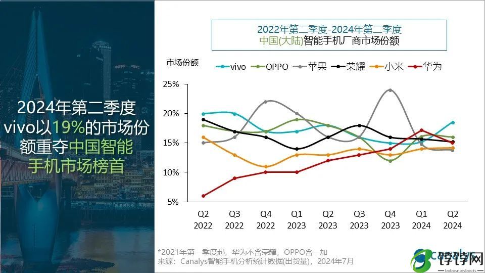 Canalys：Q2 本土厂商首次包揽内地手机市场前五席
