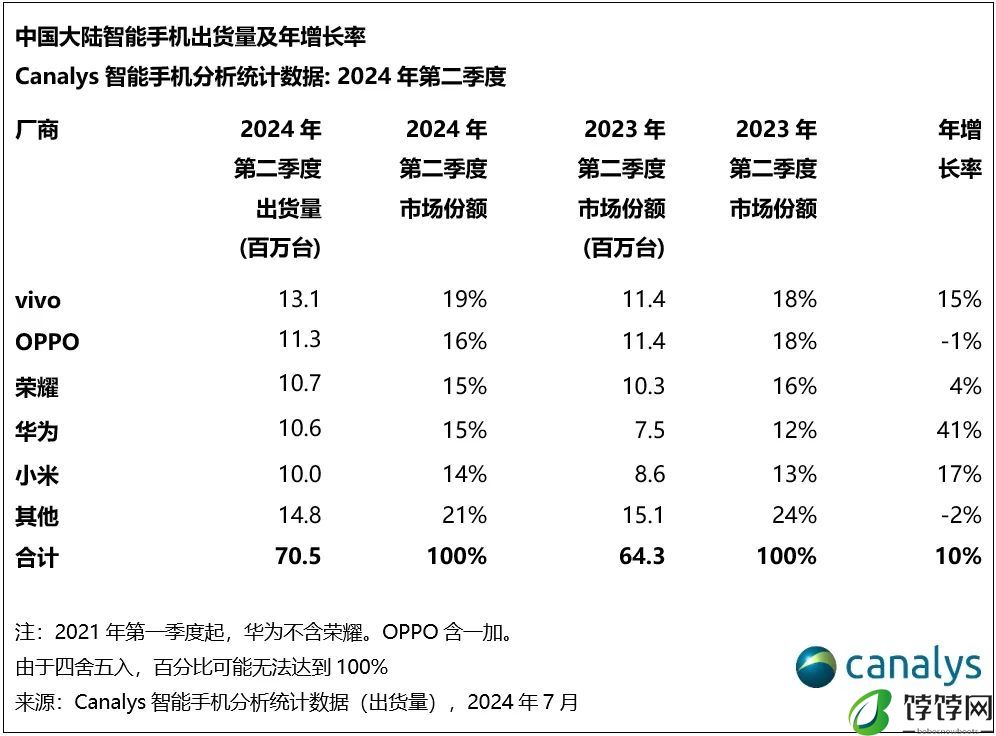 Canalys：Q2 本土厂商首次包揽内地手机市场前五席