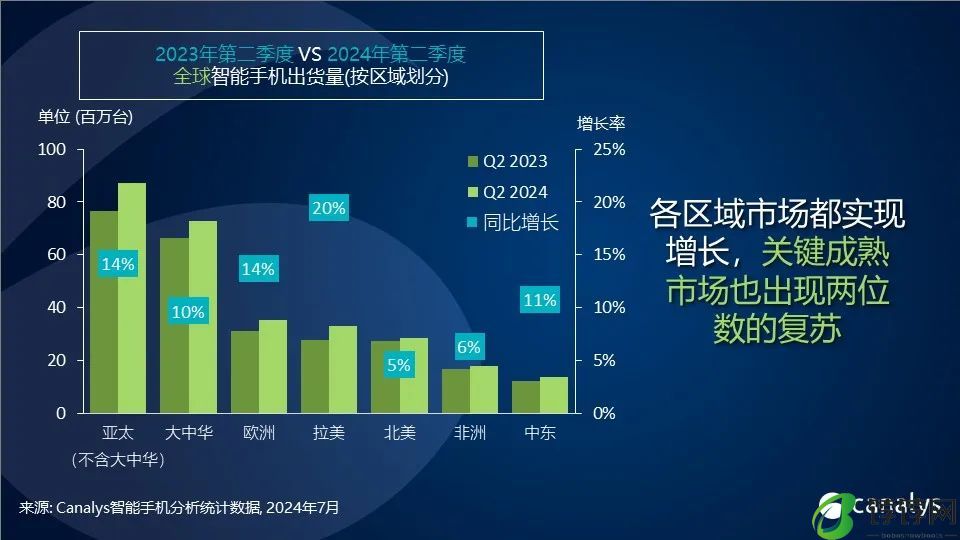 Canalys：Q2全球智能手机市场增长12%