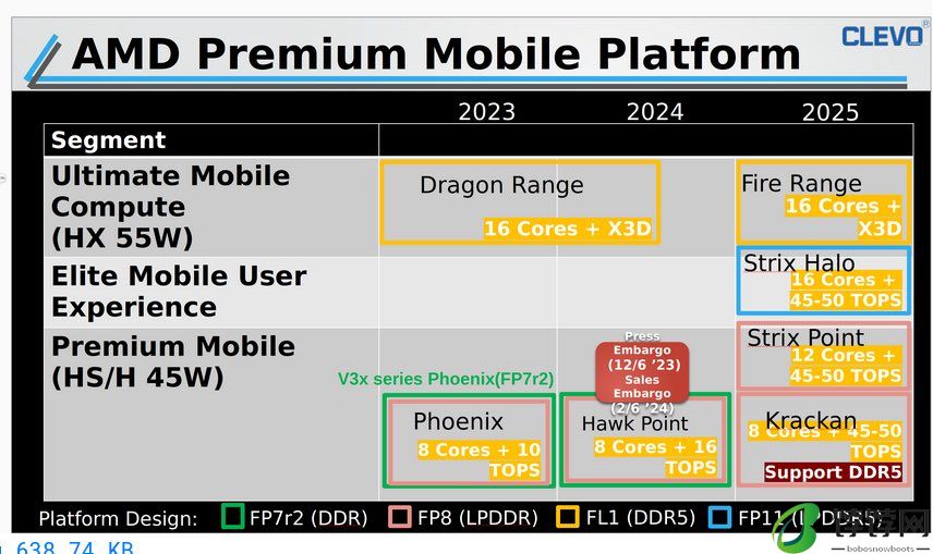 锐龙 Zen 5 + RDNA 3.5：Strix Halo 和 Kraken Point 获 AMD 确认