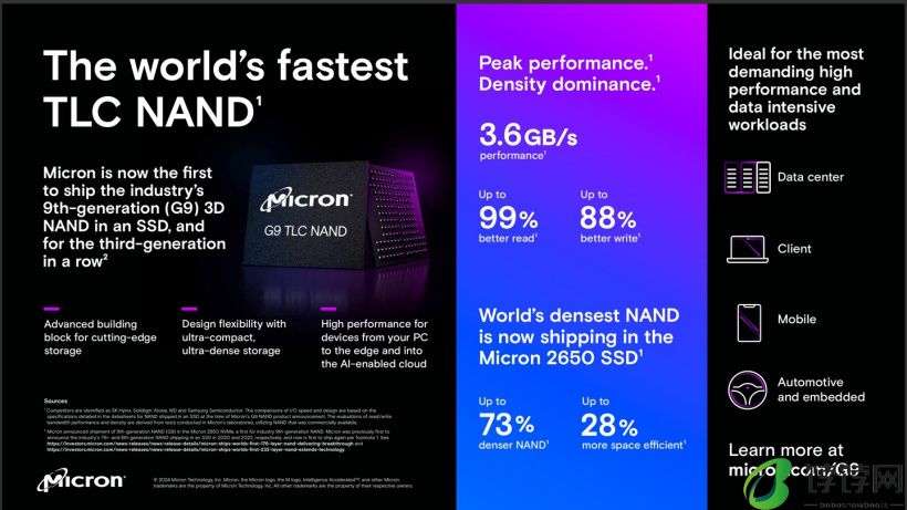 业界最高 3.6GB/s 传输速率，美光宣布第九代 276 层 TLC NAND 闪存量产