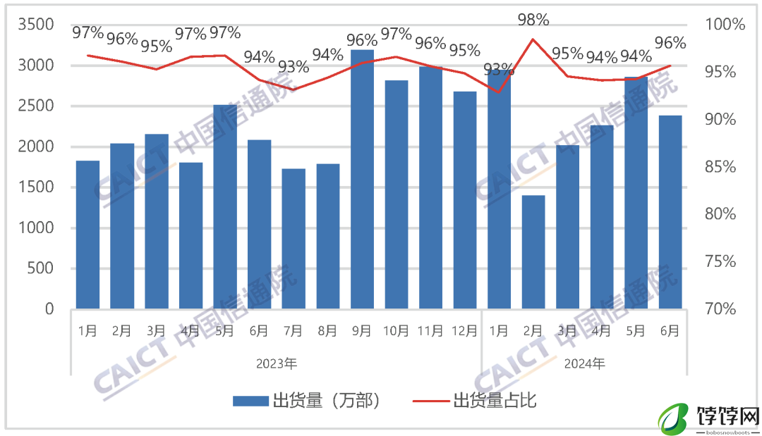 中国信通院：6 月国内市场手机出货量 2491.2 万部，同比增长 12.5%