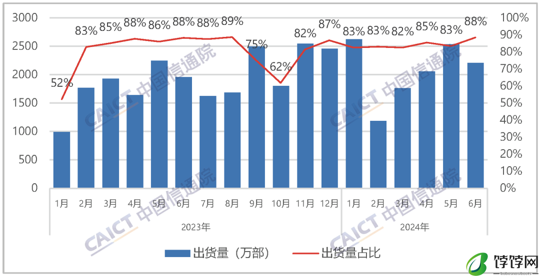 中国信通院：6 月国内市场手机出货量 2491.2 万部，同比增长 12.5%