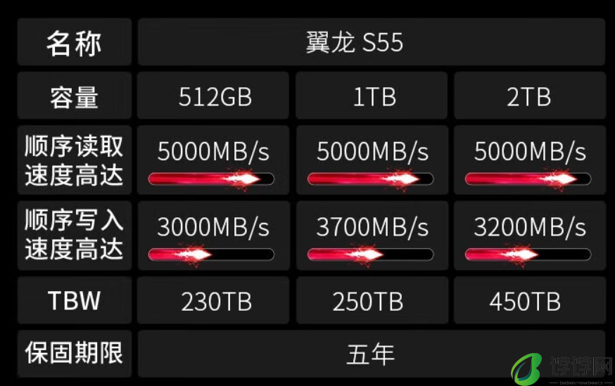 威刚 XPG 翼龙 S55 M.2 2230 固态硬盘上市，最高 2TB 定价 1529 元