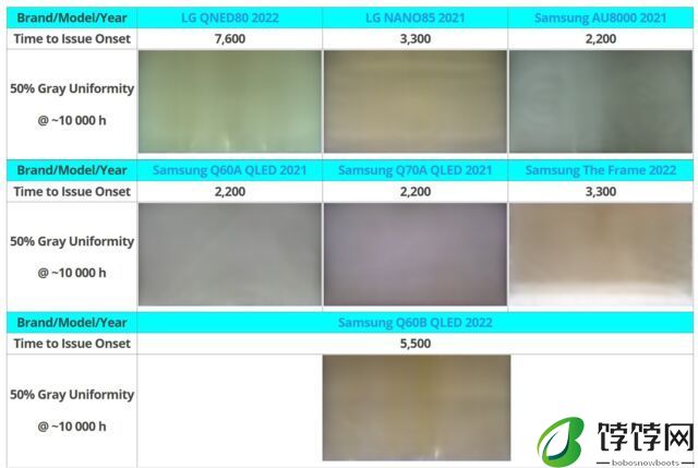 1 万小时极限测试模拟使用 6 年后情况，侧入式背光 LCD 电视暴露耐用性问题