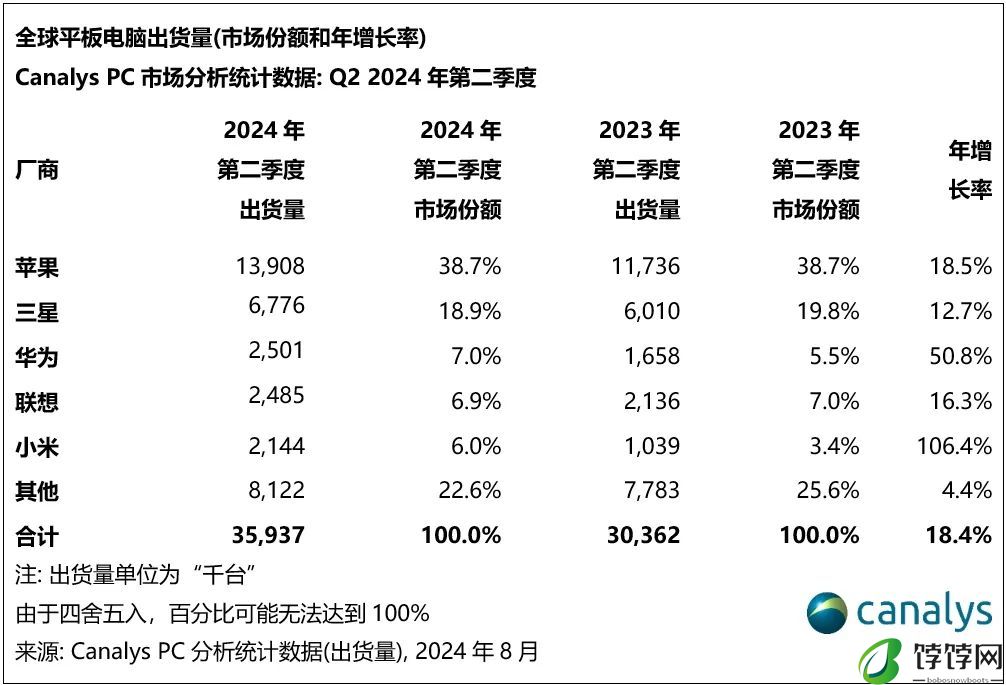 Canalys：2024年第二季度，全球平板电脑出货量增长18%