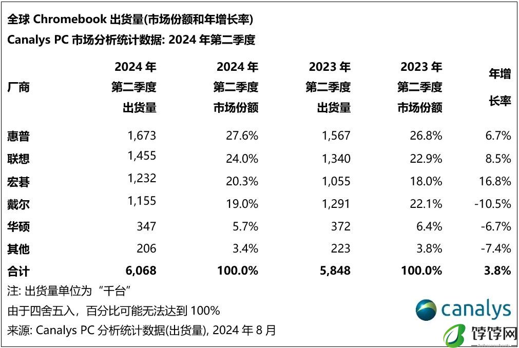 Canalys：2024年第二季度，全球平板电脑出货量增长18%