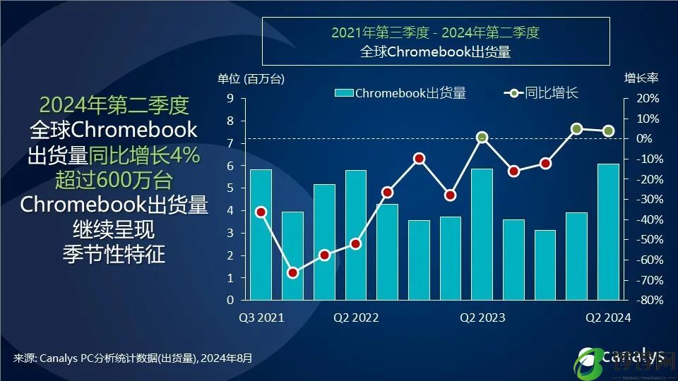 Canalys：2024年第二季度，全球平板电脑出货量增长18%