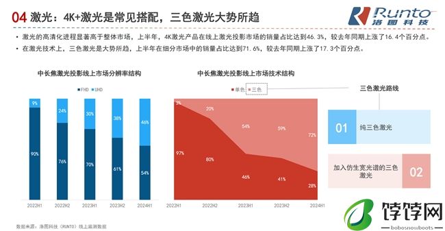 洛图智能投影行业2024半年报：极米守中高端 Vidda冲刺超高端