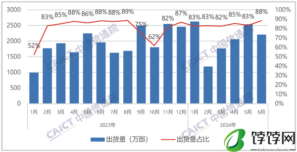 中国手机上半年出货量达到1.47亿部：竞争依旧激烈