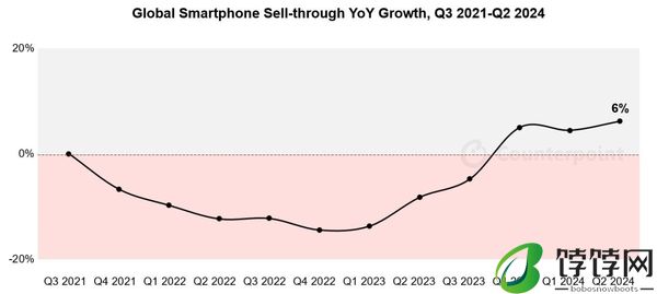 iPhone 15全球卖爆！苹果领跑Q2智能手机市场