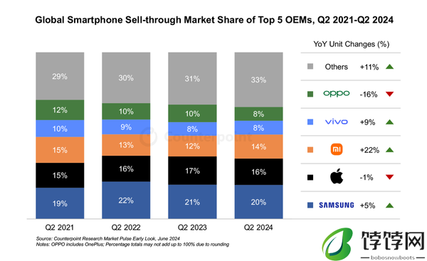 iPhone 15全球卖爆！苹果领跑Q2智能手机市场