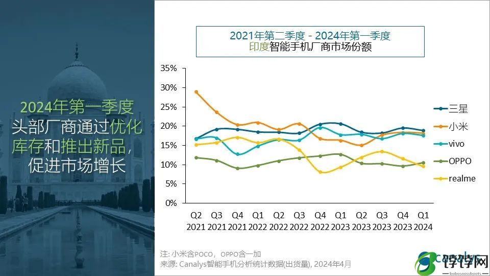 Canalys：2024年印度智能手机市场强势开局，第一季度保持15%的增长