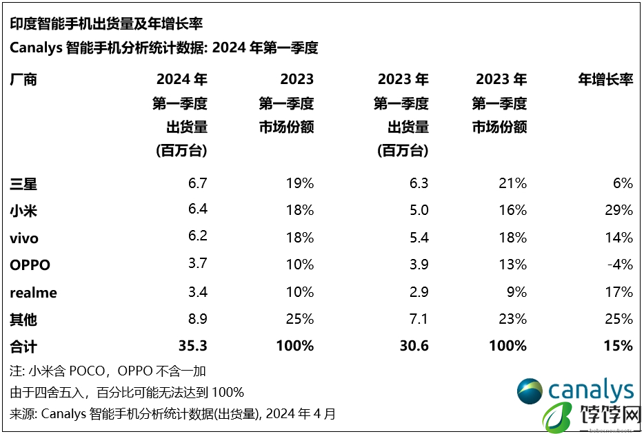 Canalys：2024年印度智能手机市场强势开局，第一季度保持15%的增长