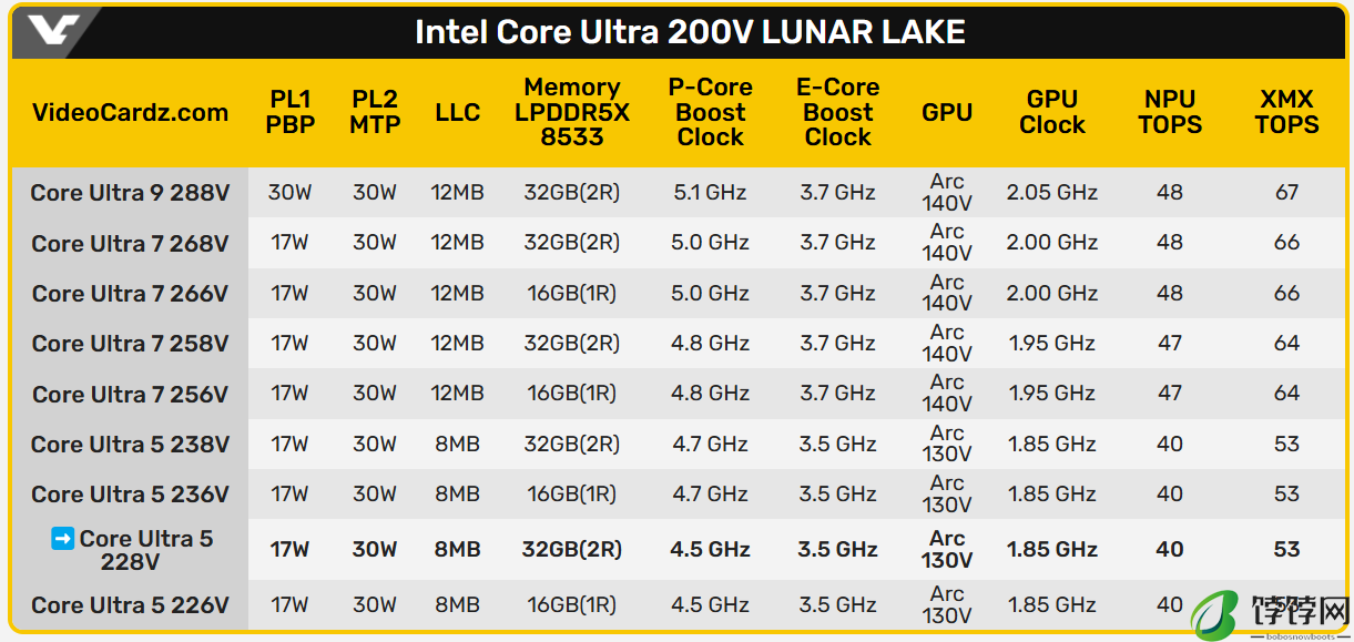 英特尔酷睿 Ultra 5 228V 处理器跑分首曝，17~30W 低端单核超 54W 旗舰 Ultra 9 185H