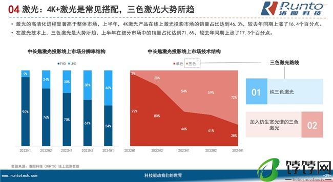 2024年智能投影盘整期的挑战与机遇：三色激光激活高端需求