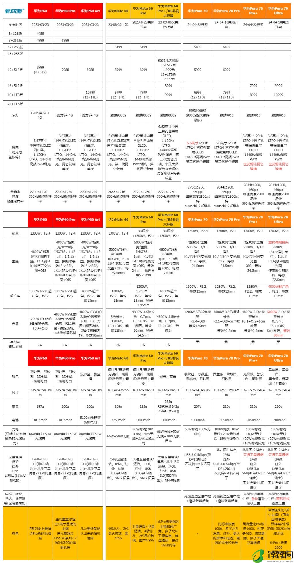 5499 元到 10999 元，华为 Pura 70 系列发布：麒麟 9010+1 英寸伸缩镜头的真 · 旗舰 