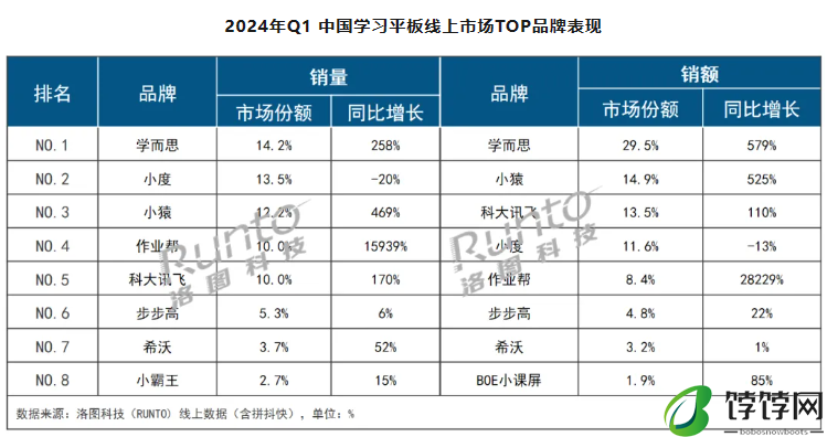 2024 年 Q1 中国学习平板线上市场大涨 80%：均价提升 573 元，增幅 21%