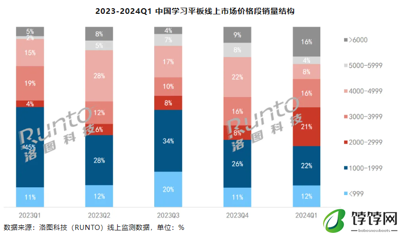 2024 年 Q1 中国学习平板线上市场大涨 80%：均价提升 573 元，增幅 21%